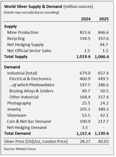 Elevated Lease Rates, Regional Liquidity Tightness, and Robust Investor Interest Resulted in Record Silver Prices in 2025