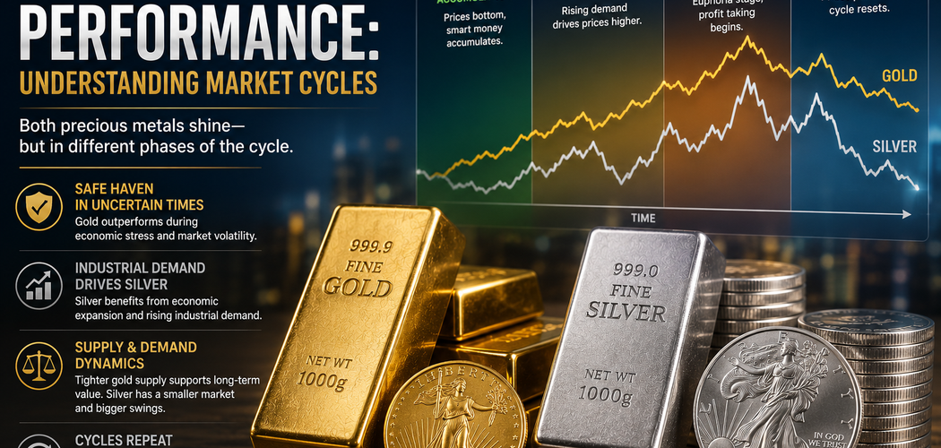 Gold and silver bars with market cycle charts comparing precious metal performance across different economic phases.