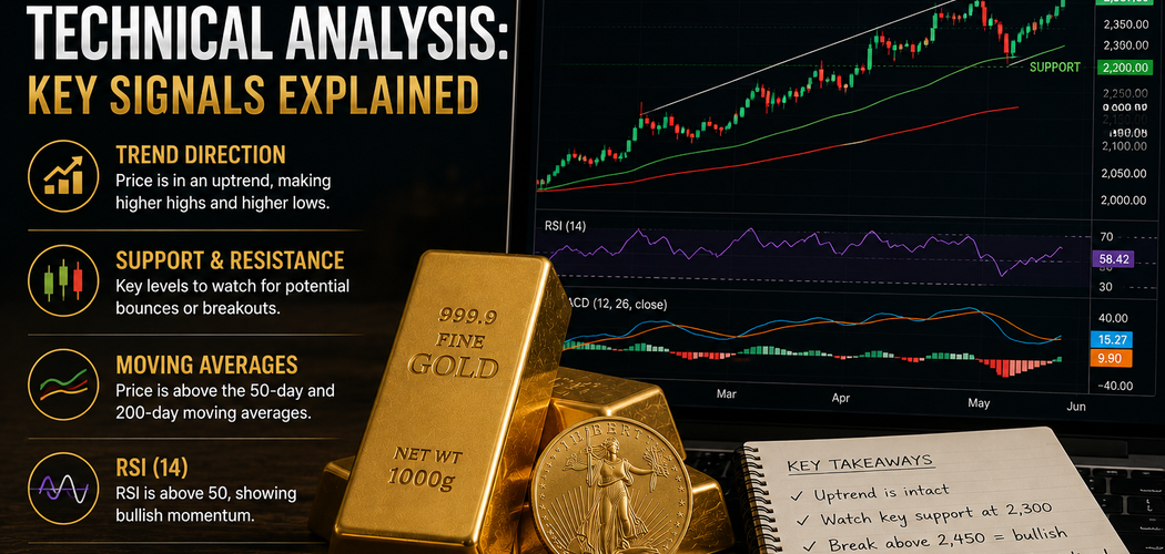 Gold bars beside a technical price chart showing support, resistance, moving averages, RSI, and MACD signals.